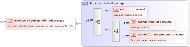 XSD Diagram of leverage in schema fpml-fx-accruals-5-9_xsd1 (Financial products Markup Language (FpML®))