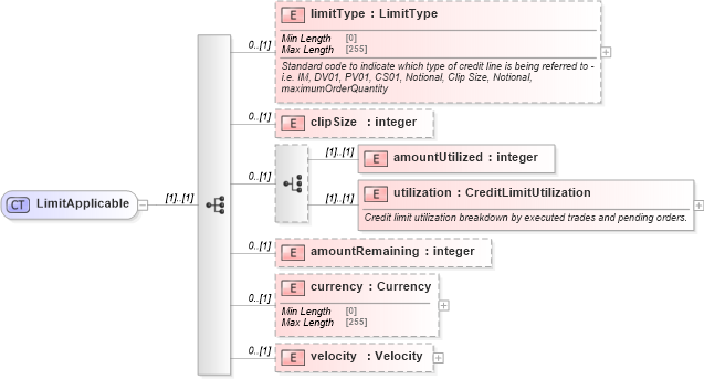 XSD Diagram of LimitApplicable in schema fpml-business-events-5-9_xsd1 (Financial products Markup Language (FpML®))