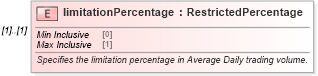 XSD Diagram of limitationPercentage in schema fpml-shared-5-9_xsd (Financial products Markup Language (FpML®))
