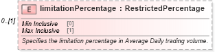XSD Diagram of limitationPercentage in schema fpml-shared-5-9_xsd4 (Financial products Markup Language (FpML®))