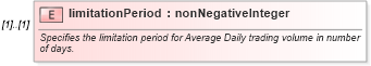 XSD Diagram of limitationPeriod in schema fpml-shared-5-9_xsd (Financial products Markup Language (FpML®))