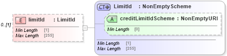 XSD Diagram of limitId in schema fpml-business-events-5-9_xsd1 (Financial products Markup Language (FpML®))