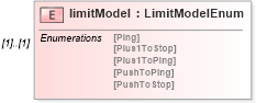XSD Diagram of limitModel in schema fpml-business-events-5-9_xsd (Financial products Markup Language (FpML®))