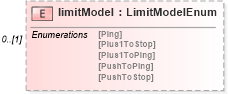XSD Diagram of limitModel in schema fpml-pretrade-processes-5-9_xsd (Financial products Markup Language (FpML®))