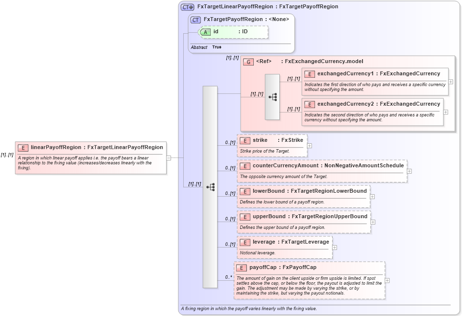 XSD Diagram of linearPayoffRegion in schema fpml-fx-targets-5-9_xsd2 (Financial products Markup Language (FpML®))