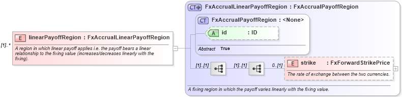XSD Diagram of linearPayoffRegion in schema fpml-fx-accruals-5-9_xsd3 (Financial products Markup Language (FpML®))