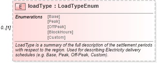 XSD Diagram of loadType in schema fpml-generic-5-9_xsd (Financial products Markup Language (FpML®))