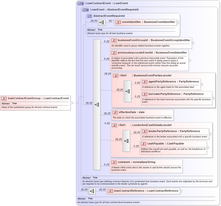 XSD Diagram of loanContractEventGroup in schema fpml-loan-5-9_xsd (Financial products Markup Language (FpML®))