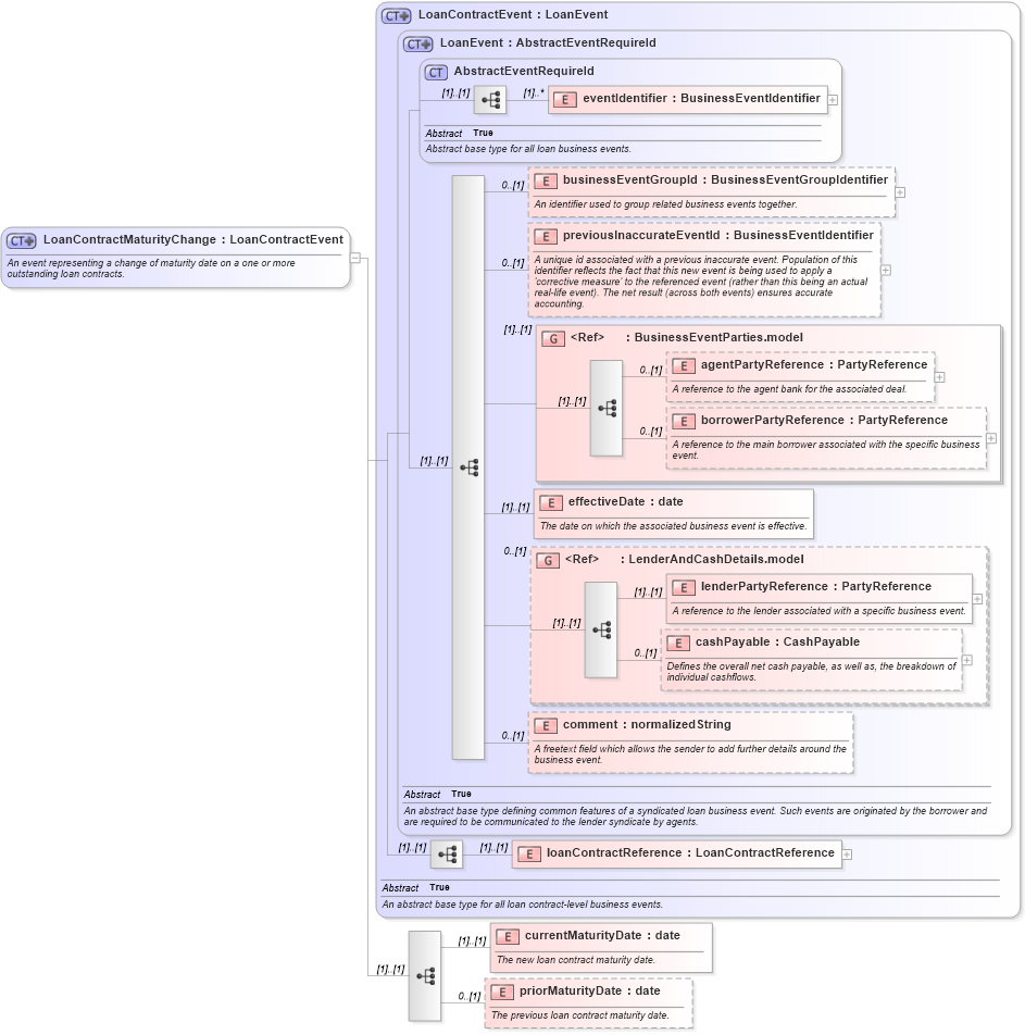 XSD Diagram of LoanContractMaturityChange in schema fpml-loan-5-9_xsd (Financial products Markup Language (FpML®))