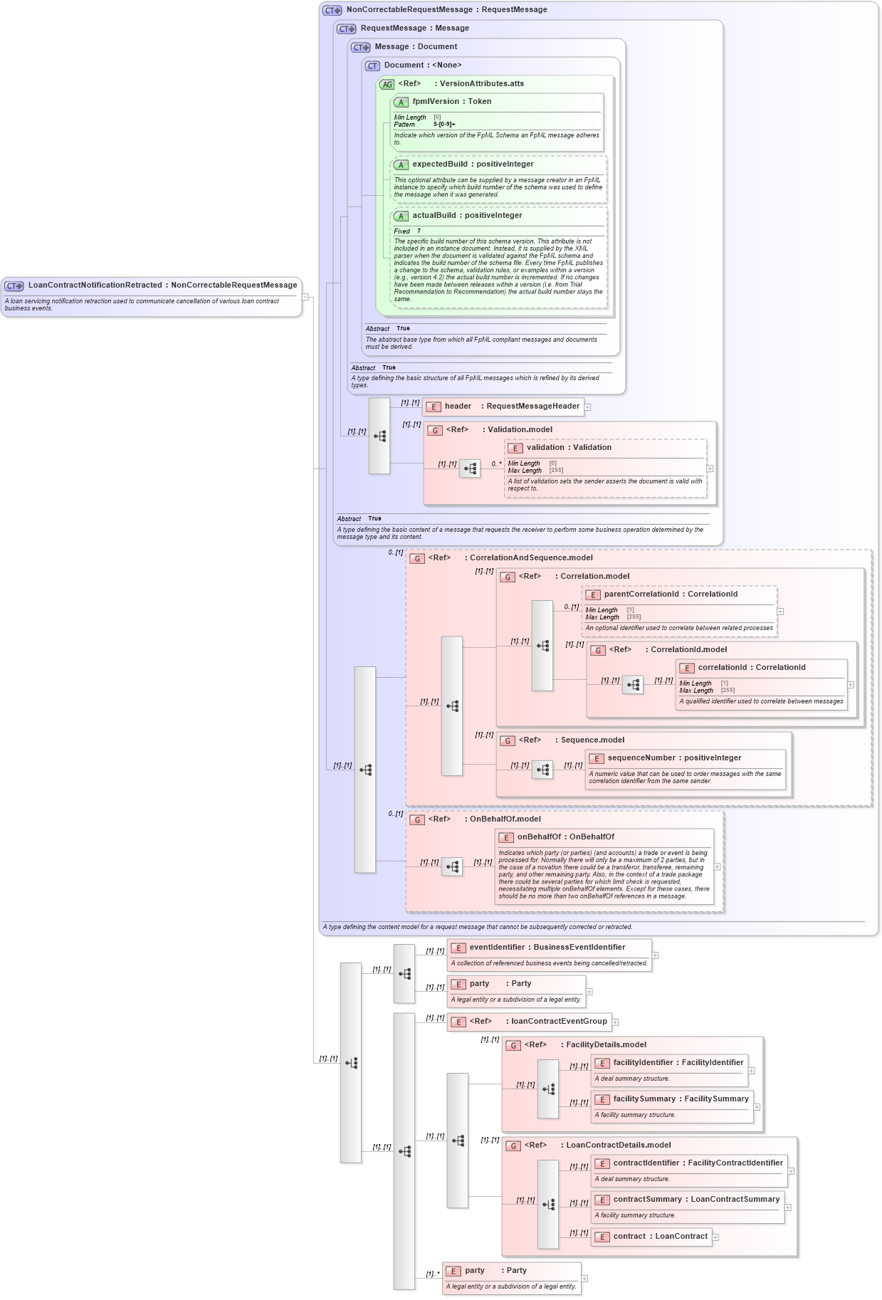 XSD Diagram of LoanContractNotificationRetracted in schema fpml-loan-5-9_xsd (Financial products Markup Language (FpML®))