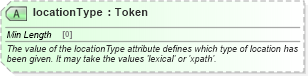 XSD Diagram of locationType in schema fpml-msg-5-9_xsd (Financial products Markup Language (FpML®))