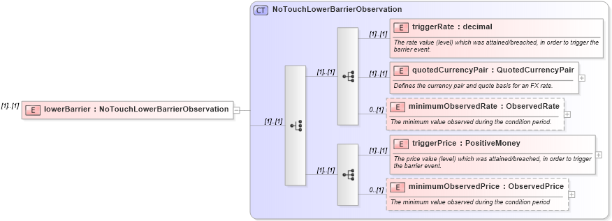 XSD Diagram of lowerBarrier in schema fpml-business-events-5-9_xsd (Financial products Markup Language (FpML®))