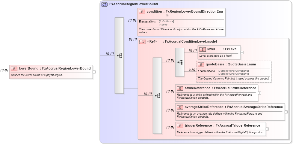 XSD Diagram of lowerBound in schema fpml-fx-accruals-5-9_xsd (Financial products Markup Language (FpML®))