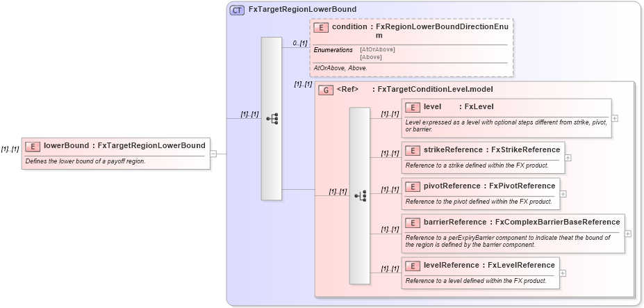 XSD Diagram of lowerBound in schema fpml-fx-targets-5-9_xsd3 (Financial products Markup Language (FpML®))