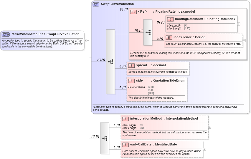 XSD Diagram of MakeWholeAmount in schema fpml-bond-option-5-9_xsd1 (Financial products Markup Language (FpML®))