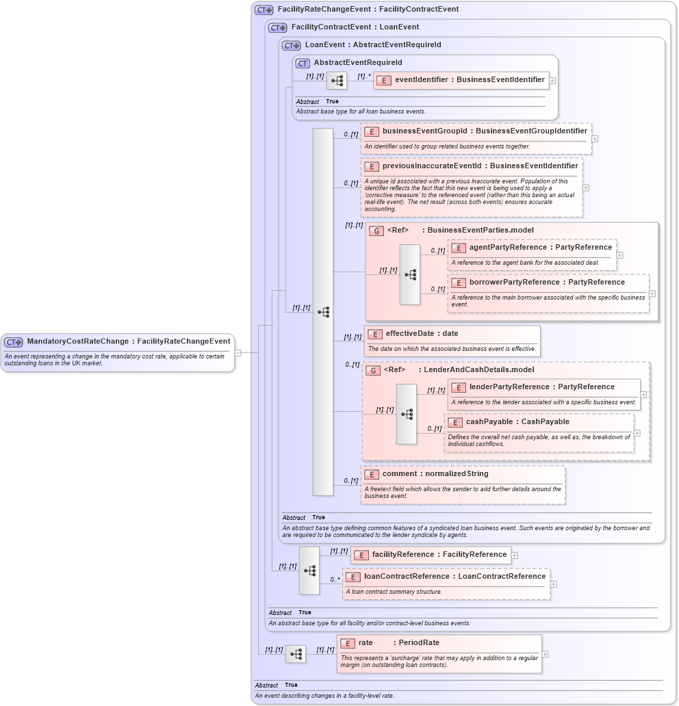 XSD Diagram of MandatoryCostRateChange in schema fpml-loan-5-9_xsd (Financial products Markup Language (FpML®))