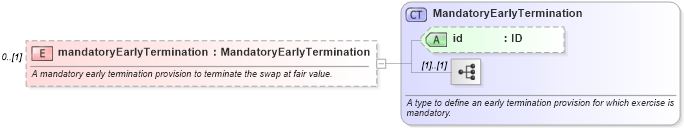 XSD Diagram of mandatoryEarlyTermination in schema fpml-ird-5-9_xsd4 (Financial products Markup Language (FpML®))