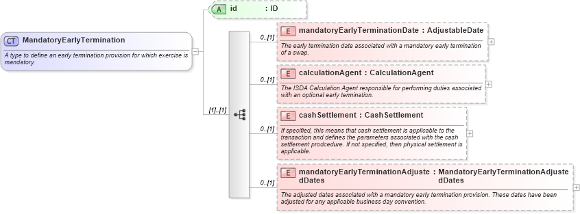 XSD Diagram of MandatoryEarlyTermination in schema fpml-ird-5-9_xsd3 (Financial products Markup Language (FpML®))