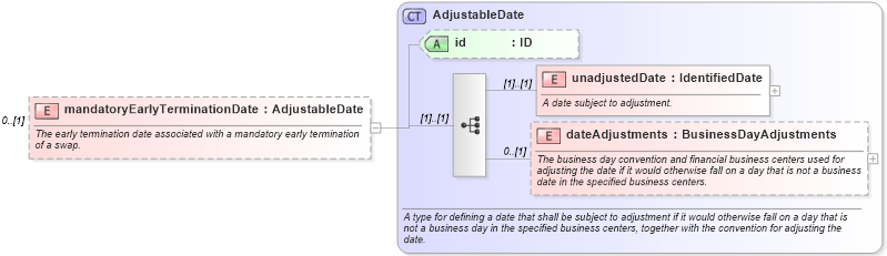 XSD Diagram of mandatoryEarlyTerminationDate in schema fpml-ird-5-9_xsd1 (Financial products Markup Language (FpML®))