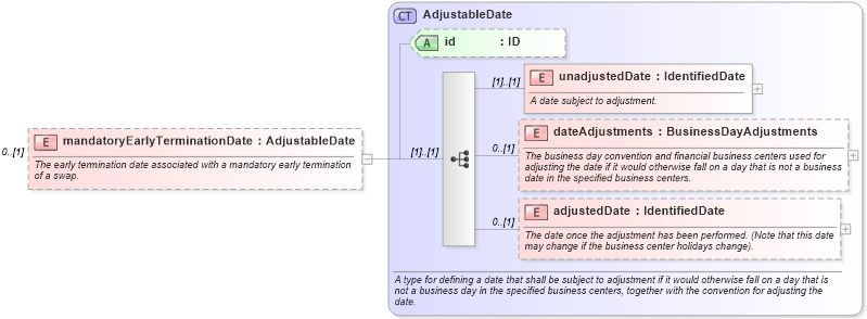 XSD Diagram of mandatoryEarlyTerminationDate in schema fpml-ird-5-9_xsd2 (Financial products Markup Language (FpML®))