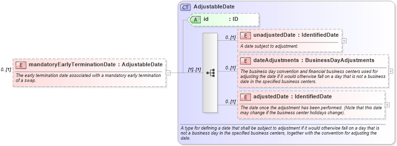 XSD Diagram of mandatoryEarlyTerminationDate in schema fpml-ird-5-9_xsd3 (Financial products Markup Language (FpML®))