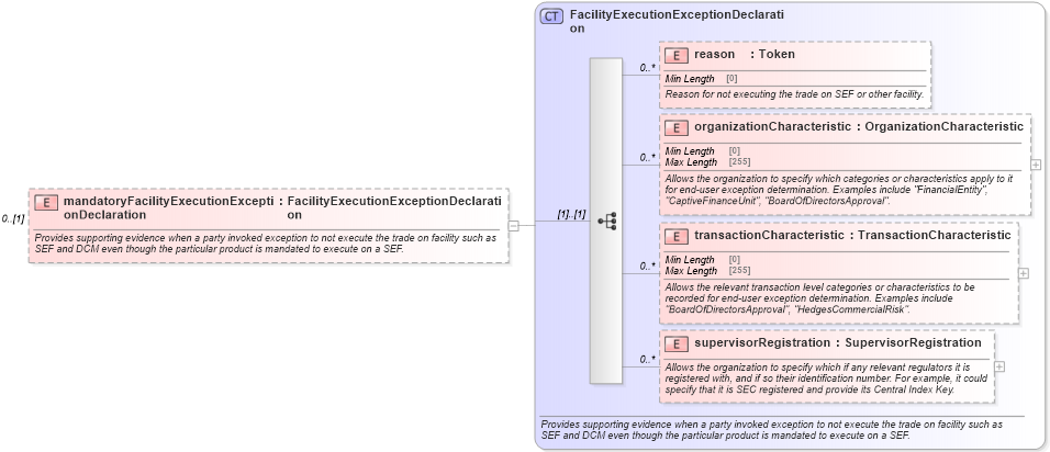 XSD Diagram of mandatoryFacilityExecutionExceptionDeclaration in schema fpml-doc-5-9_xsd (Financial products Markup Language (FpML®))