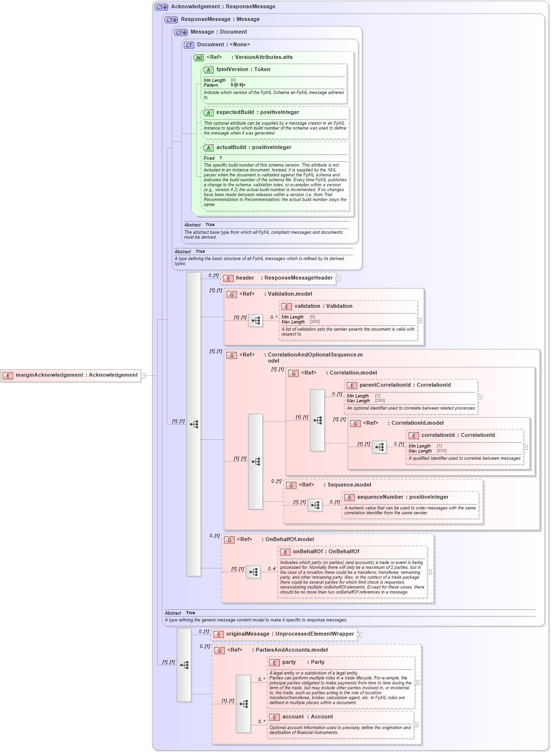 XSD Diagram of marginAcknowledgement in schema fpml-collateral-processes-5-9_xsd (Financial products Markup Language (FpML®))