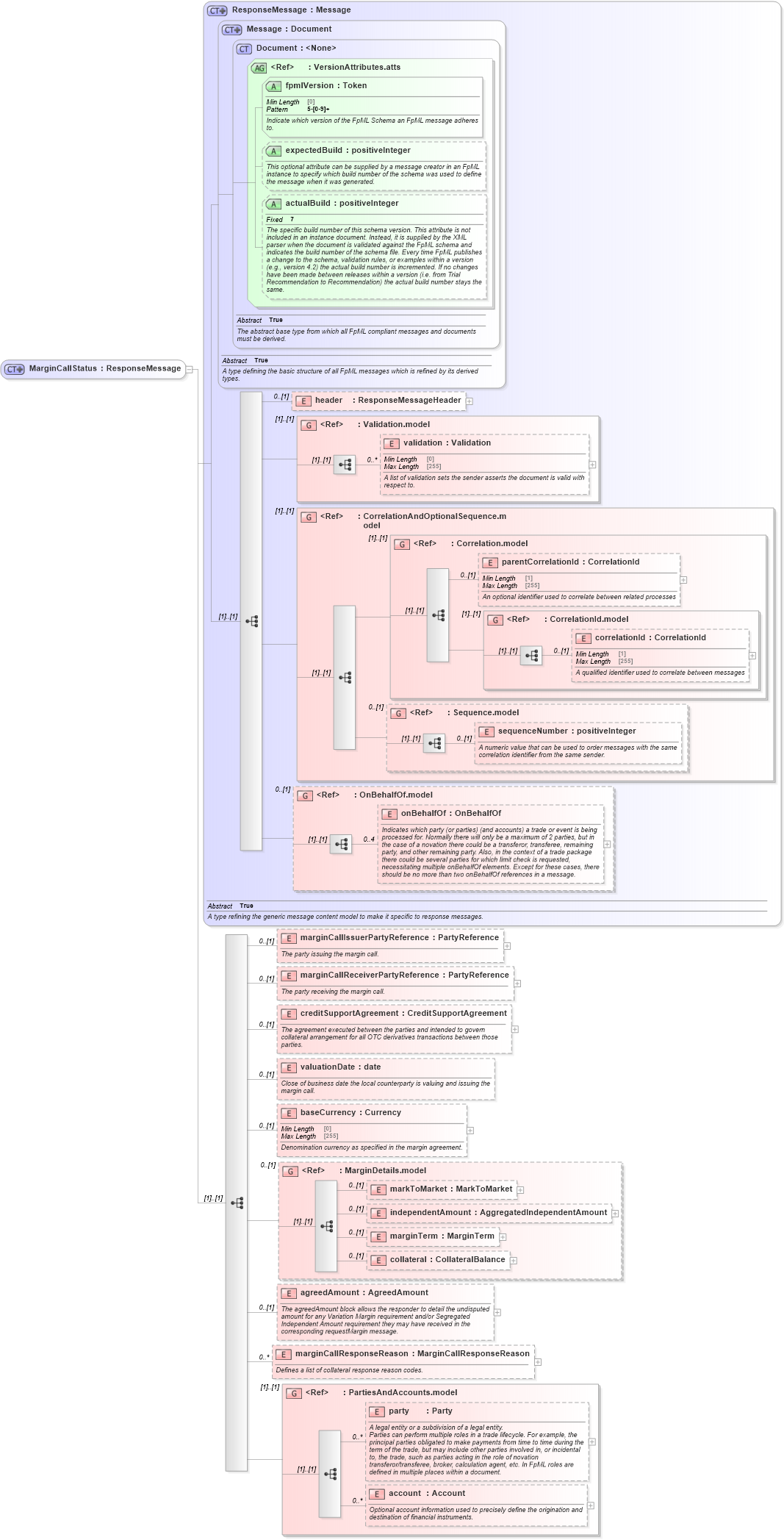 XSD Diagram of MarginCallStatus in schema fpml-collateral-processes-5-9_xsd (Financial products Markup Language (FpML®))