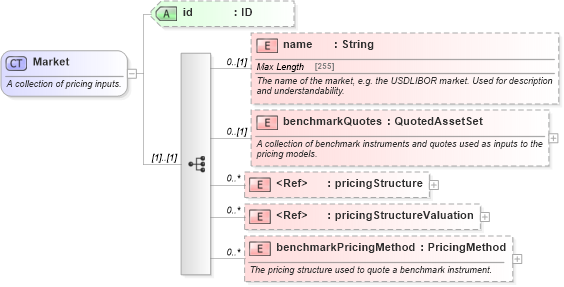 XSD Diagram of Market in schema fpml-riskdef-5-9_xsd2 (Financial products Markup Language (FpML®))