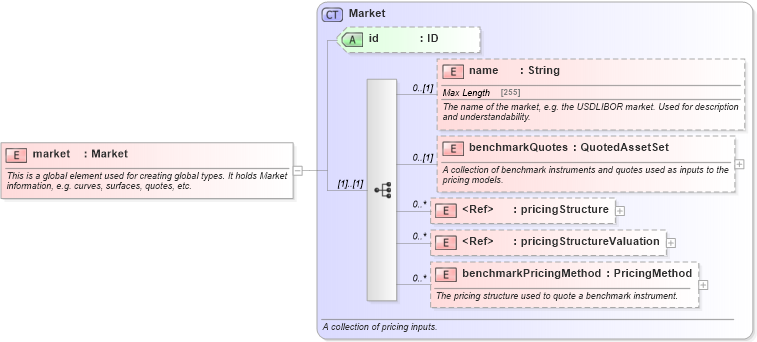 XSD Diagram of market in schema fpml-riskdef-5-9_xsd2 (Financial products Markup Language (FpML®))