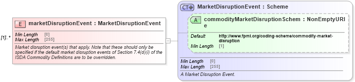 XSD Diagram of marketDisruptionEvent in schema fpml-com-5-9_xsd1 (Financial products Markup Language (FpML®))