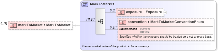 XSD Diagram of markToMarket in schema fpml-collateral-processes-5-9_xsd (Financial products Markup Language (FpML®))