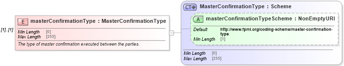 XSD Diagram of masterConfirmationType in schema fpml-shared-5-9_xsd (Financial products Markup Language (FpML®))