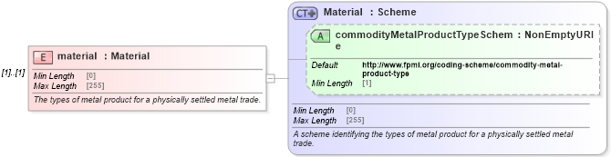 XSD Diagram of material in schema fpml-com-5-9_xsd (Financial products Markup Language (FpML®))