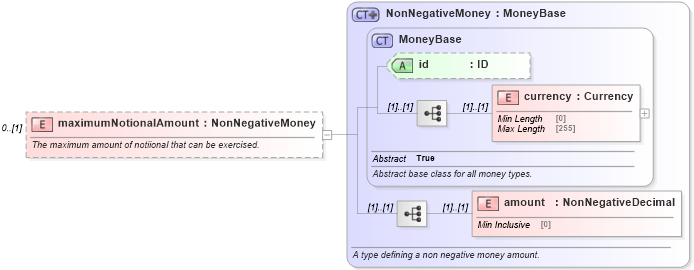XSD Diagram of maximumNotionalAmount in schema fpml-fx-5-9_xsd1 (Financial products Markup Language (FpML®))