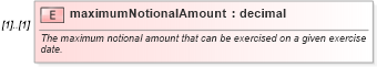 XSD Diagram of maximumNotionalAmount in schema fpml-shared-5-9_xsd5 (Financial products Markup Language (FpML®))
