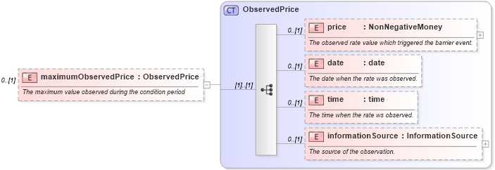 XSD Diagram of maximumObservedPrice in schema fpml-business-events-5-9_xsd2 (Financial products Markup Language (FpML®))