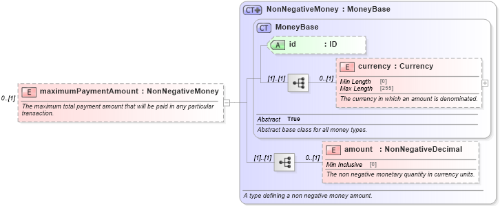XSD Diagram of maximumPaymentAmount in schema fpml-com-5-9_xsd2 (Financial products Markup Language (FpML®))