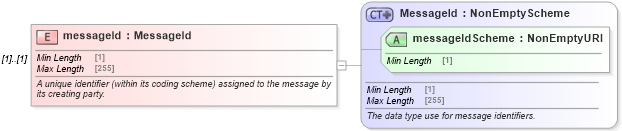 XSD Diagram of messageId in schema fpml-msg-5-9_xsd (Financial products Markup Language (FpML®))