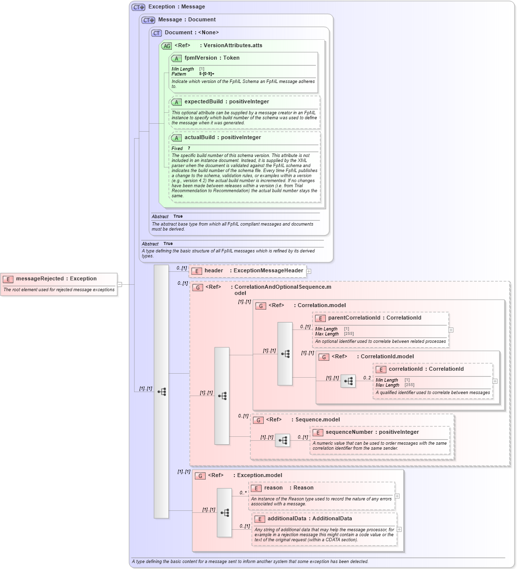 XSD Diagram of messageRejected in schema fpml-msg-5-9_xsd4 (Financial products Markup Language (FpML®))