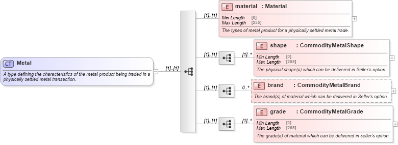 XSD Diagram of Metal in schema fpml-com-5-9_xsd (Financial products Markup Language (FpML®))