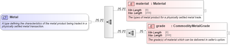 XSD Diagram of Metal in schema fpml-com-5-9_xsd3 (Financial products Markup Language (FpML®))