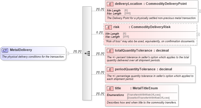 XSD Diagram of MetalDelivery in schema fpml-com-5-9_xsd (Financial products Markup Language (FpML®))