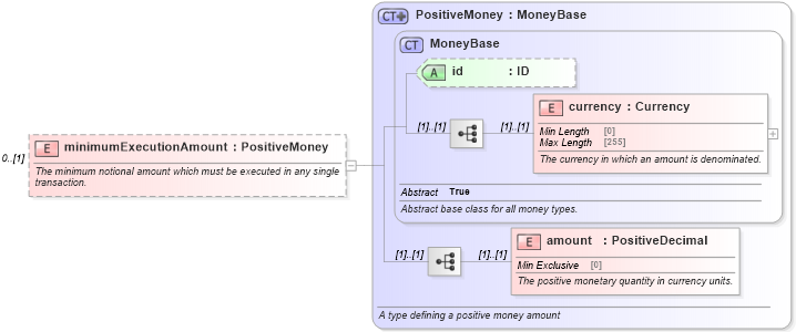 XSD Diagram of minimumExecutionAmount in schema fpml-fx-5-9_xsd (Financial products Markup Language (FpML®))