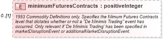 XSD Diagram of minimumFuturesContracts in schema fpml-com-5-9_xsd1 (Financial products Markup Language (FpML®))