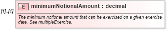 XSD Diagram of minimumNotionalAmount in schema fpml-shared-5-9_xsd (Financial products Markup Language (FpML®))