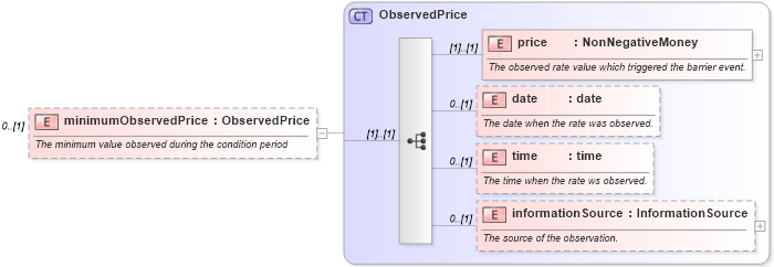 XSD Diagram of minimumObservedPrice in schema fpml-business-events-5-9_xsd (Financial products Markup Language (FpML®))