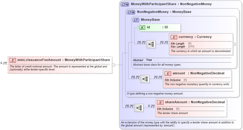 XSD Diagram of minLcIssuanceFeeAmount in schema fpml-loan-5-9_xsd (Financial products Markup Language (FpML®))