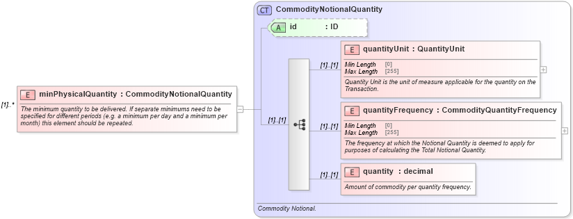 XSD Diagram of minPhysicalQuantity in schema fpml-com-5-9_xsd (Financial products Markup Language (FpML®))