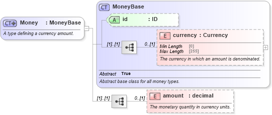 XSD Diagram of Money in schema fpml-shared-5-9_xsd4 (Financial products Markup Language (FpML®))